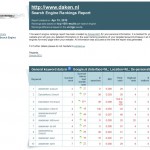 daken nl rankings in google