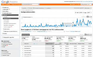 tandenbleekhuis instapzoekwoorden google analytics