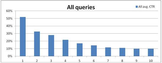 Gemiddelde CTR van alle soorten zoekopdrachten