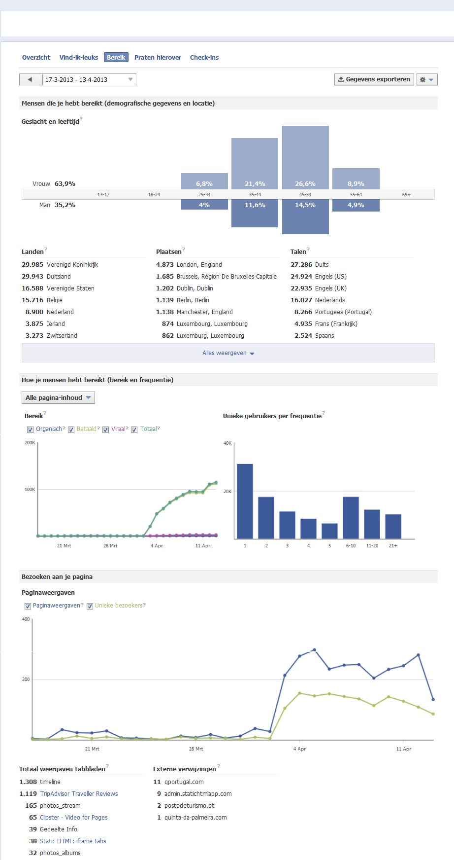 Facebook adverteren bereik toename