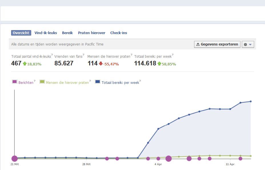 overzicht bereik toename mbv facebook ad