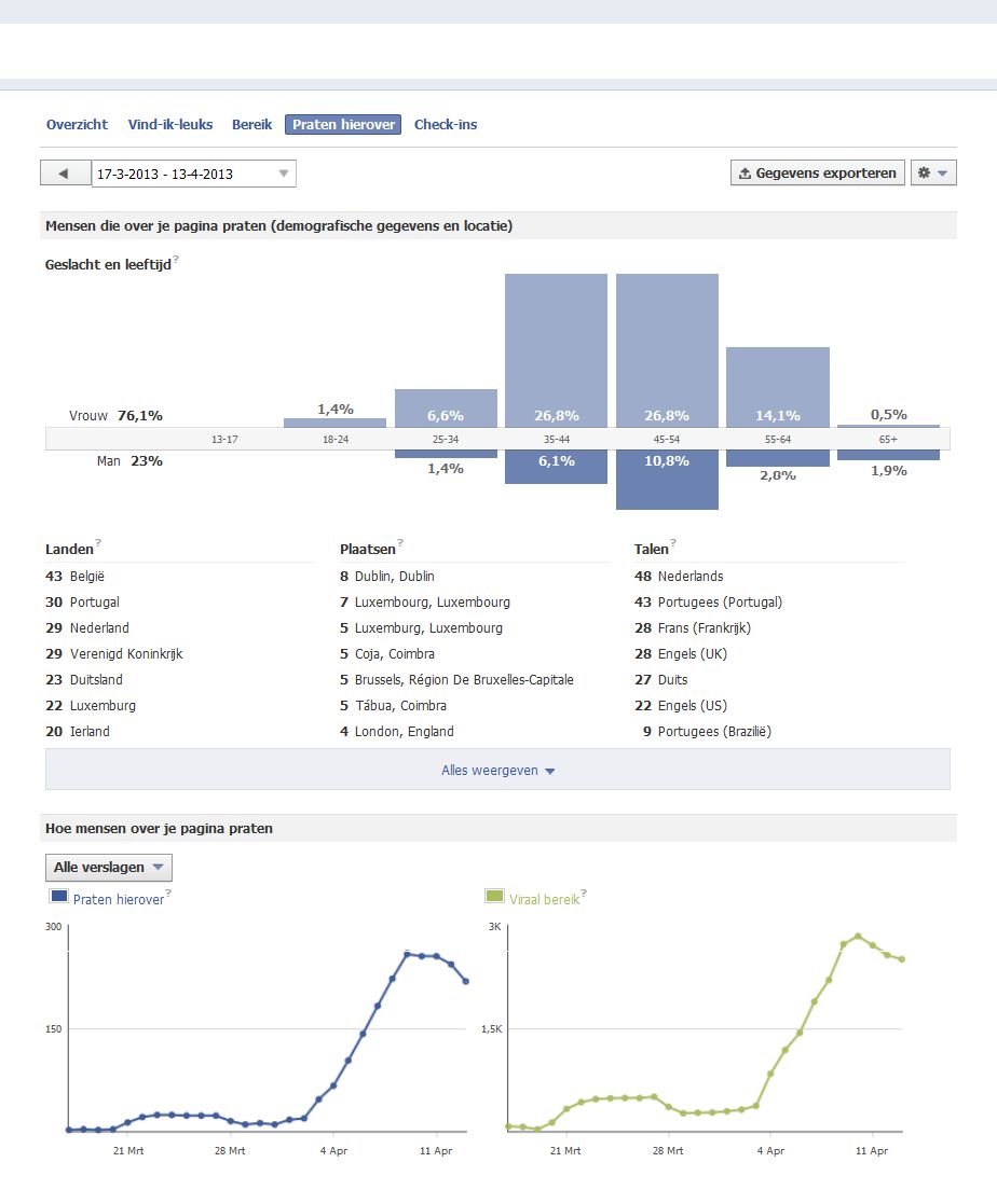 Facebook page insights talking
