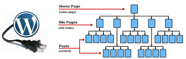 website silo structuur mbv Wordpress plugin