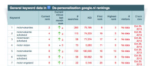 Nextmotorreizen Hoger in Google